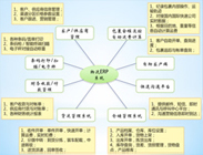 策劃運輸方案